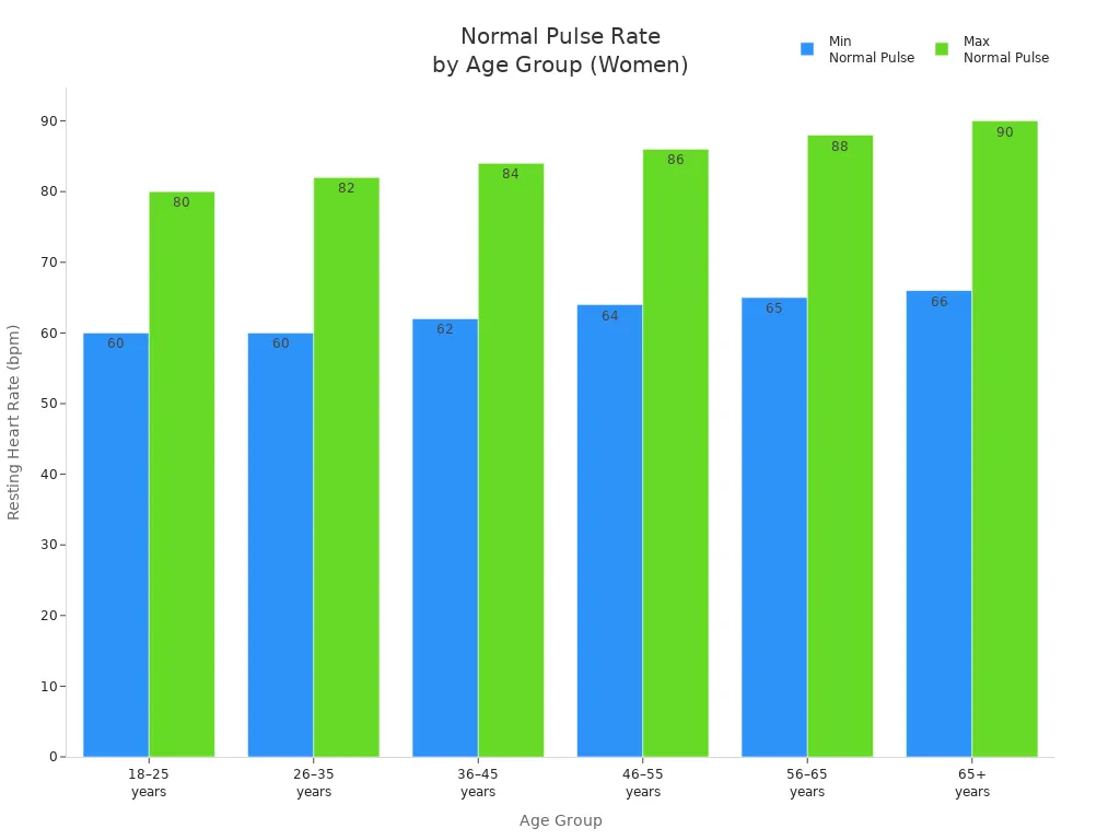 Bar chart showing minimum and maximum normal resting heart rates for women across age groups in 2025