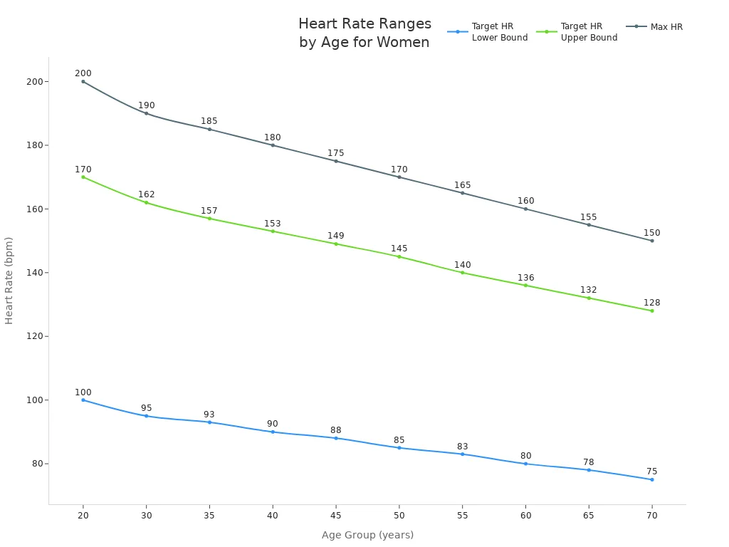 Line chart showing target and maximum heart rates for women across age groups
