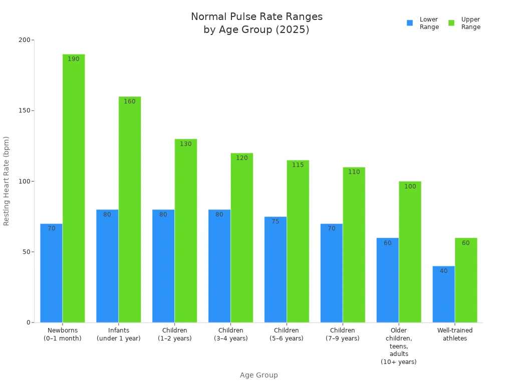 Bar chart showing normal resting heart rate ranges for women by age group in 2025