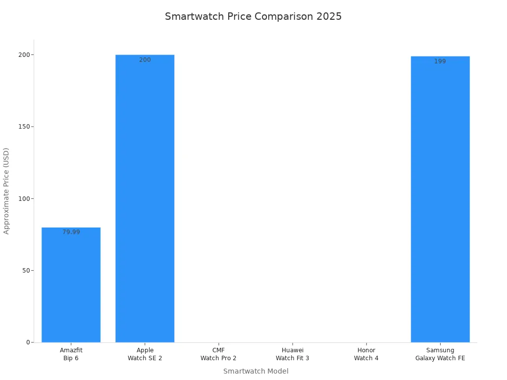 Bar chart comparing smartwatch prices for budget buyers