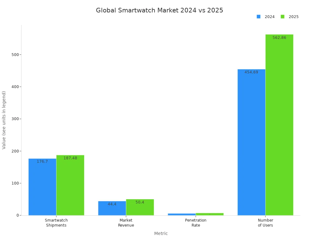 Grouped bar chart comparing global smartwatch shipments, revenue, penetration rate, and user numbers for 2024 and 2025