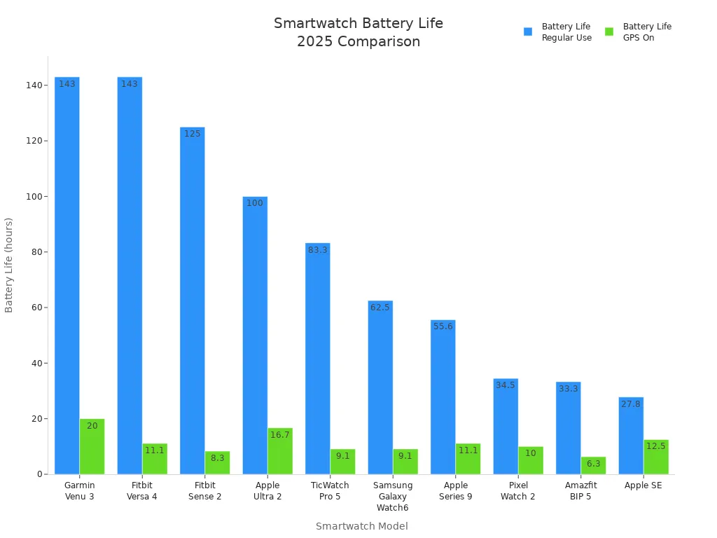 Bar chart comparing regular and GPS battery life for leading smartwatches in 2025