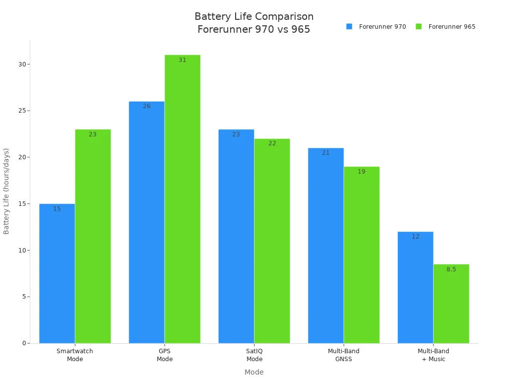 Bar chart comparing battery life of Garmin Forerunner 970 and 965 across modes