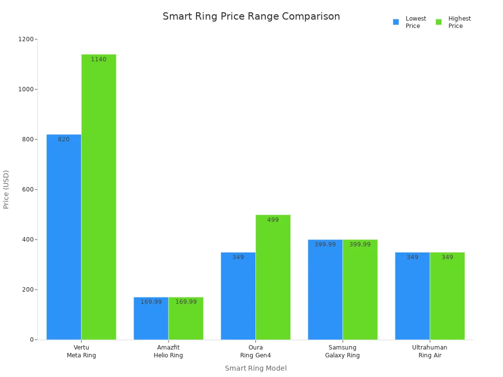 Bar chart comparing price ranges of Vertu Meta Ring and other smart rings