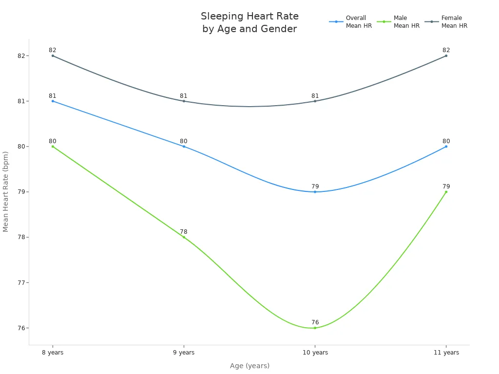 Line chart showing sleeping heart rate trends for children ages 8 to 11, with separate lines for overall, male, and female means.