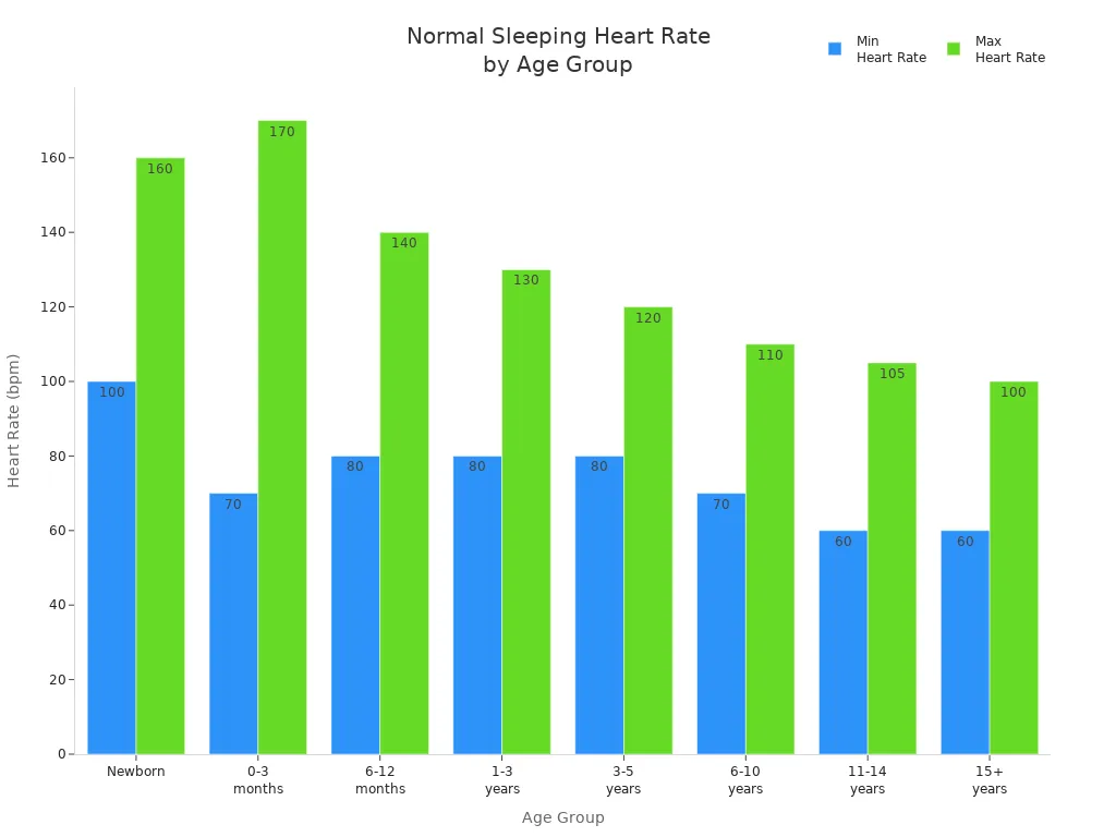 Bar chart showing normal sleeping heart rate ranges for different age groups
