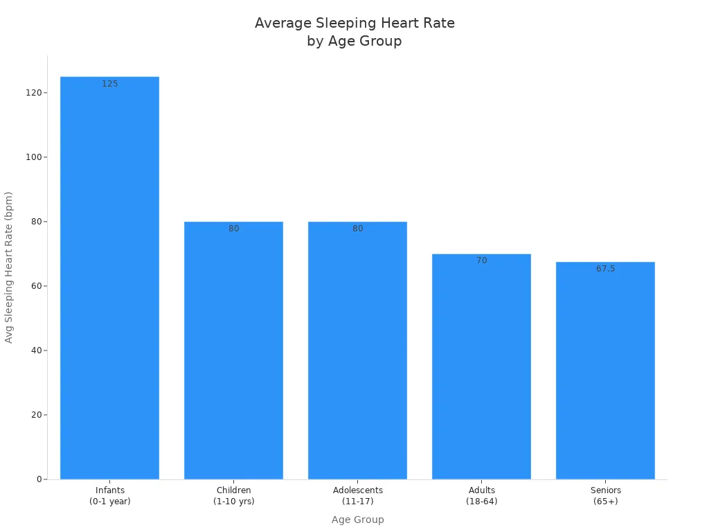 Bar chart showing average sleeping heart rate across age groups from infants to seniors
