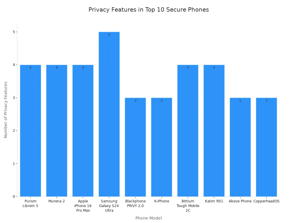 Bar chart comparing privacy features count across ten high-security phones