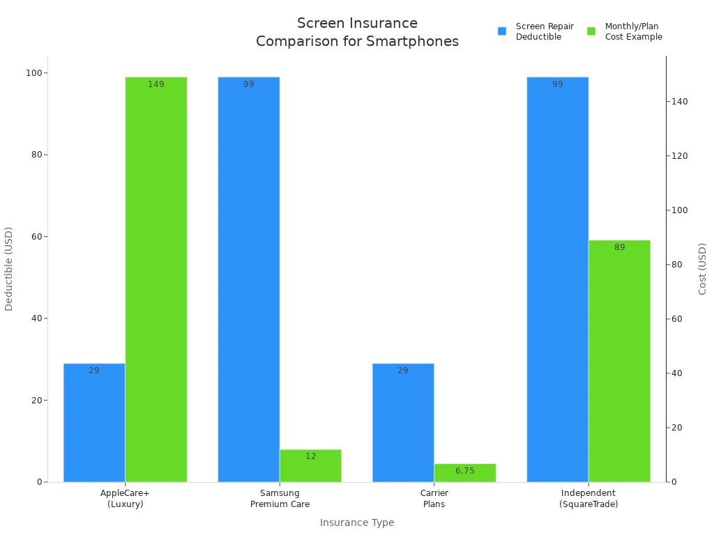 Bar chart comparing screen repair deductibles and plan costs for luxury and standard smartphone insurance options