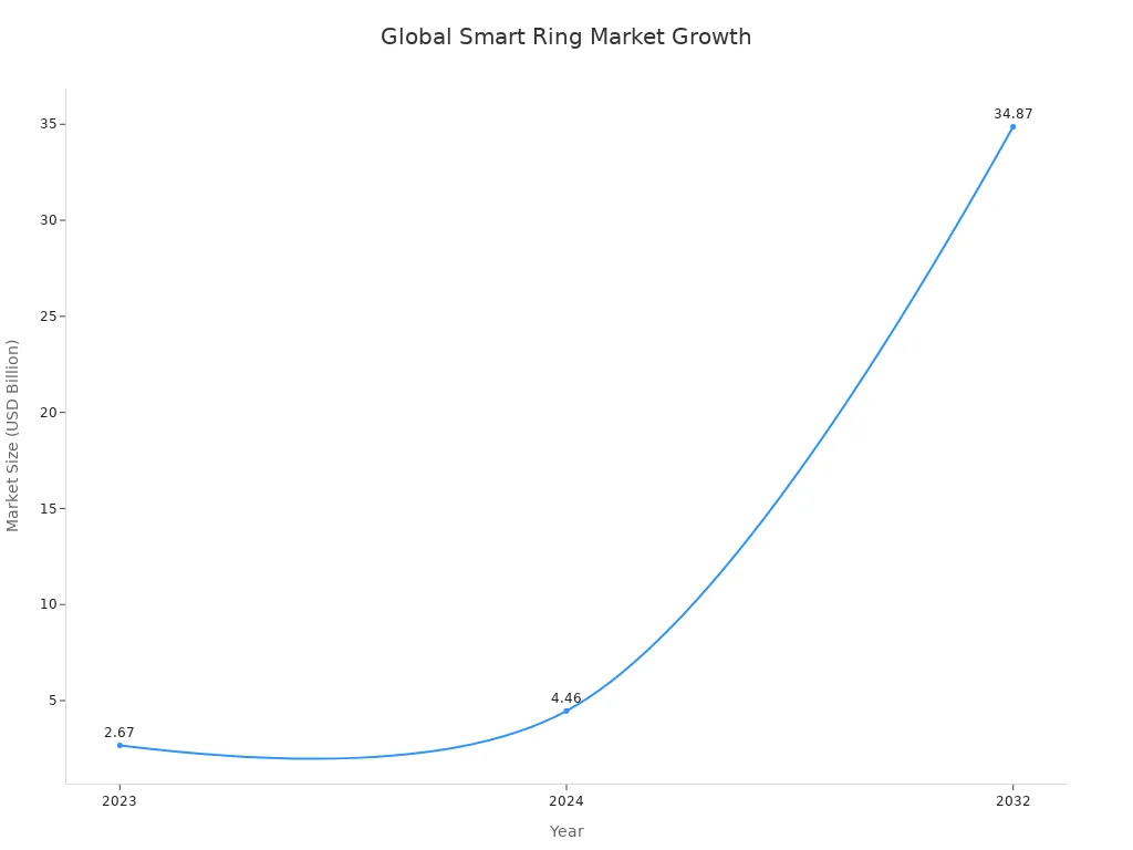 Line chart showing global smart ring market size growth from 2023 to 2032