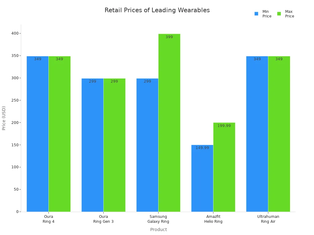 Bar chart comparing retail prices of top wearable rings