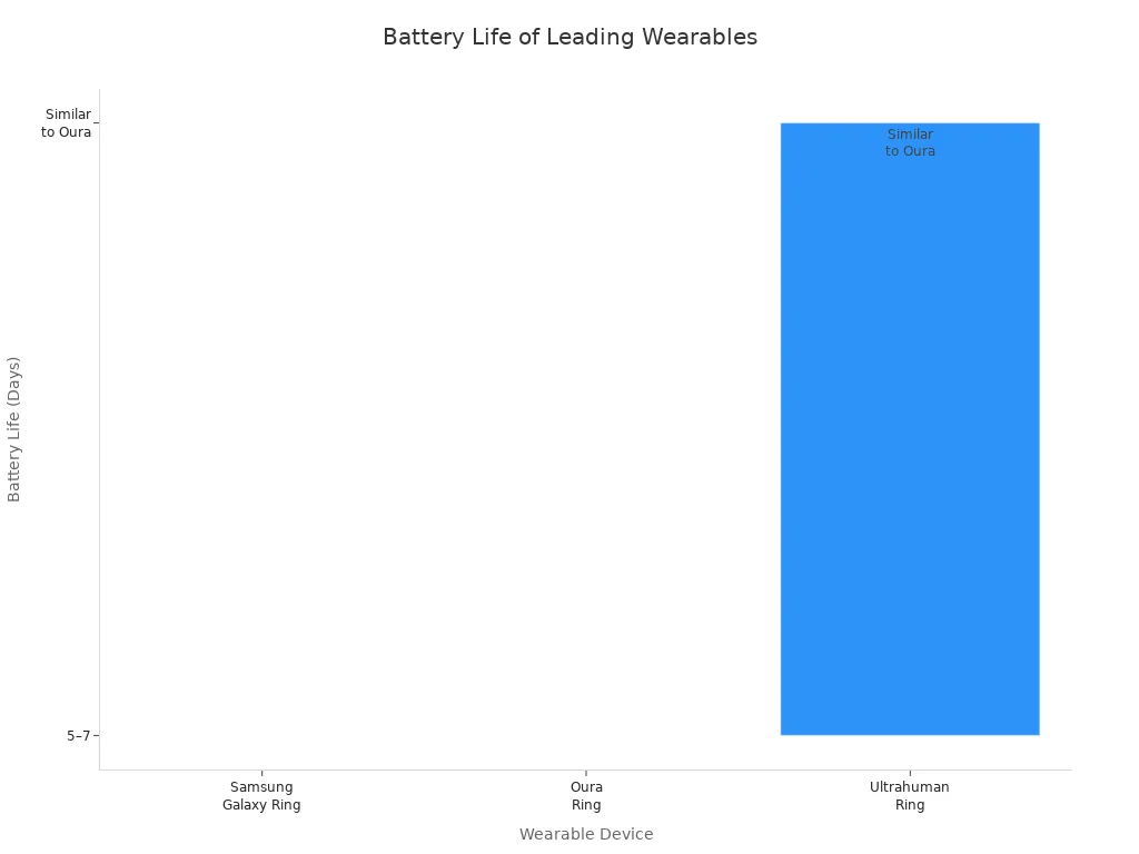 Bar chart comparing battery life of Samsung Galaxy Ring, Oura Ring, and Ultrahuman Ring