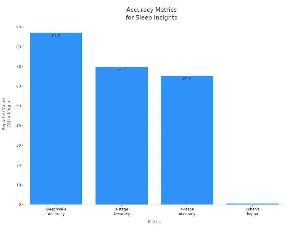 Bar chart comparing accuracy and kappa metrics for sleep stage classification in health wearables