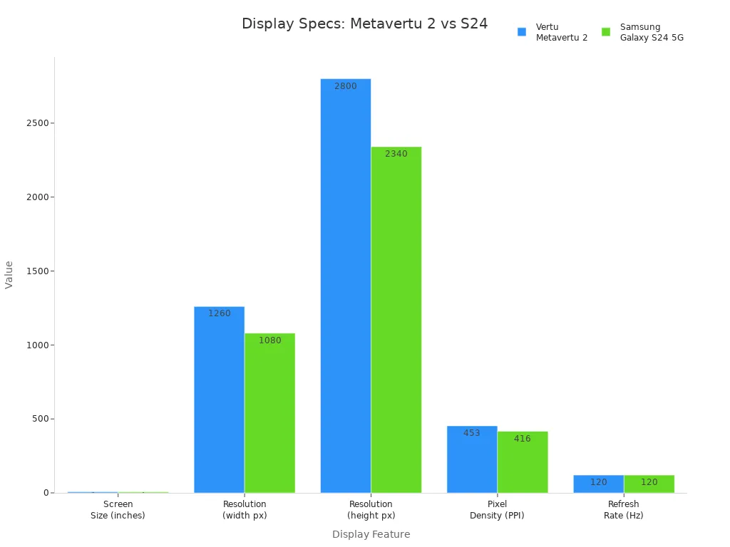 Bar chart comparing screen size, resolution, pixel density, and refresh rate of Vertu Metavertu 2 and Samsung Galaxy S24 5G