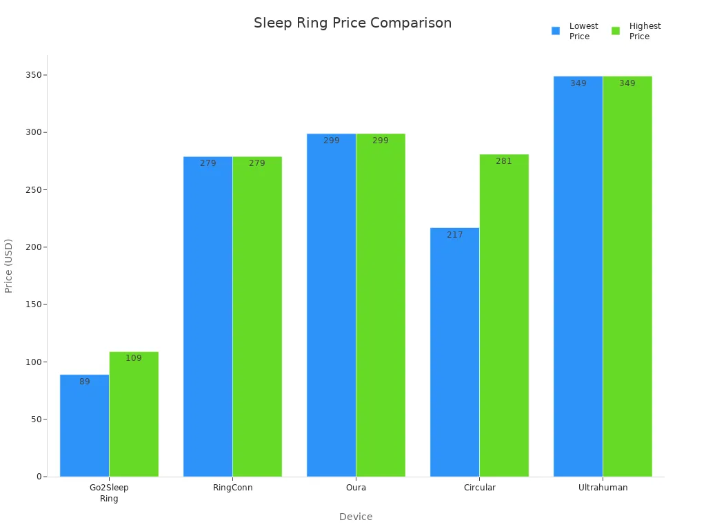 Bar chart comparing the price ranges of Go2Sleep Ring, RingConn, Oura, Circular, and Ultrahuman sleep rings.