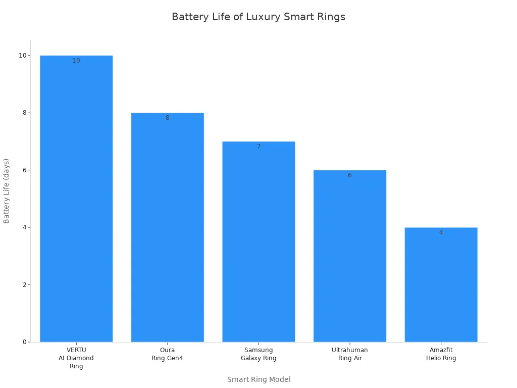 Bar chart comparing battery life of five luxury smart rings