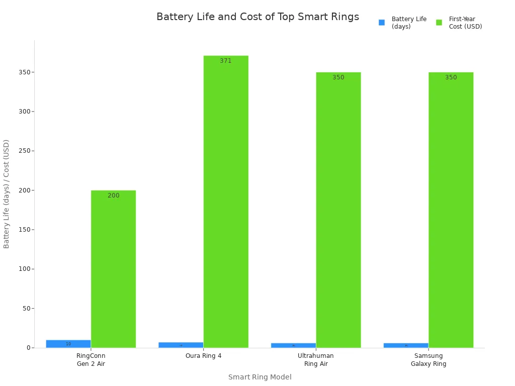 Grouped bar chart comparing battery life and first-year cost of luxury smart rings
