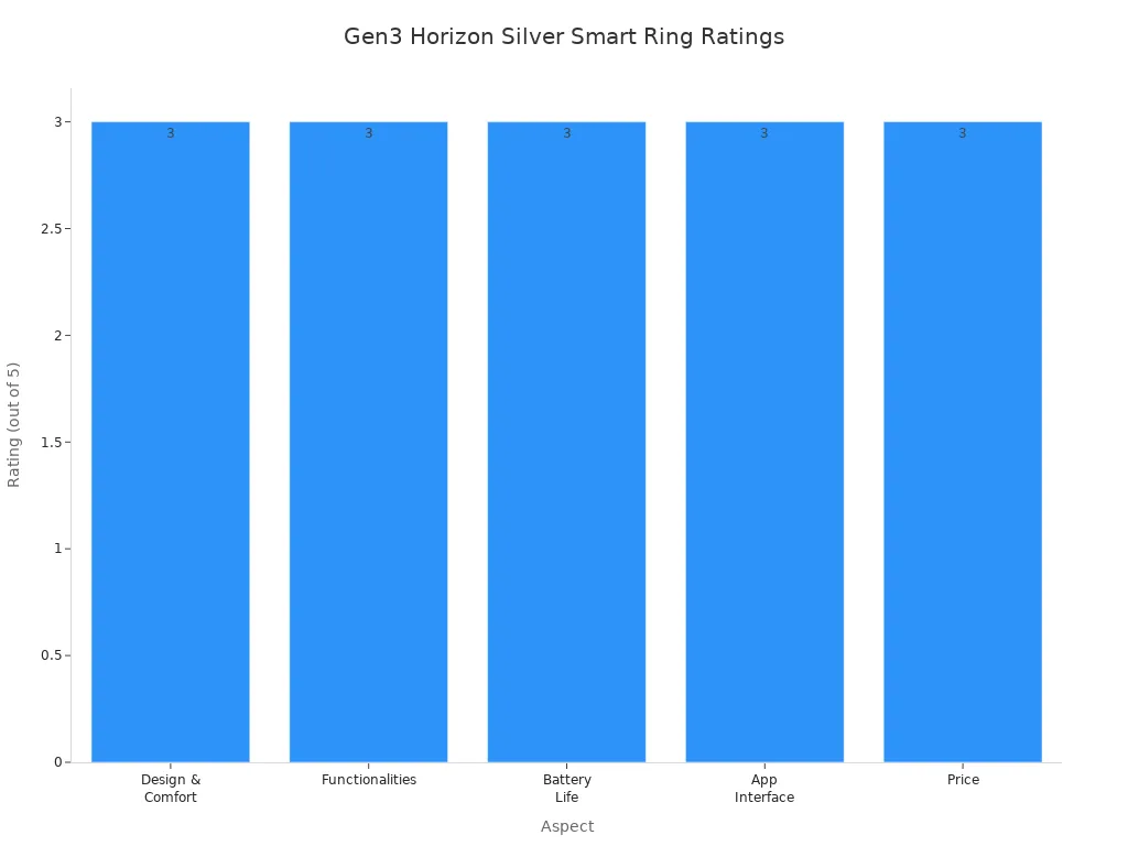 Bar chart comparing user ratings for design, functionalities, battery life, app interface, and price of the Gen3 Horizon Silver Smart Ring