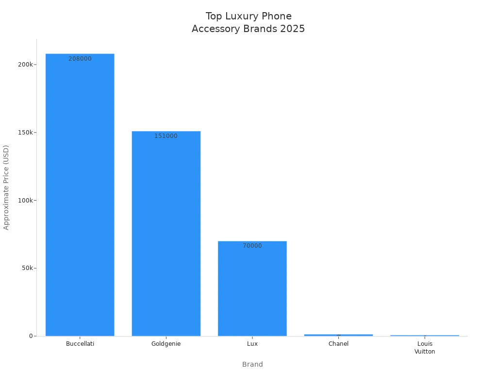 Bar chart comparing prices of leading luxury phone accessory brands in 2025