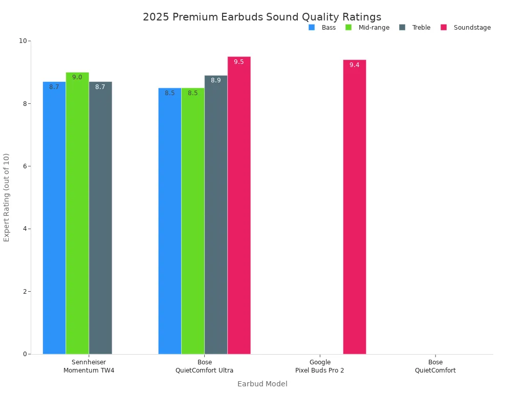 Bar chart comparing 2025 expert sound quality ratings for premium earbuds