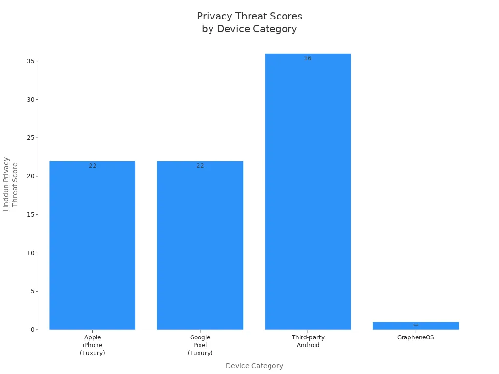 Bar chart comparing Linddun privacy threat scores for iPhone, Pixel, third-party Android, and GrapheneOS devices