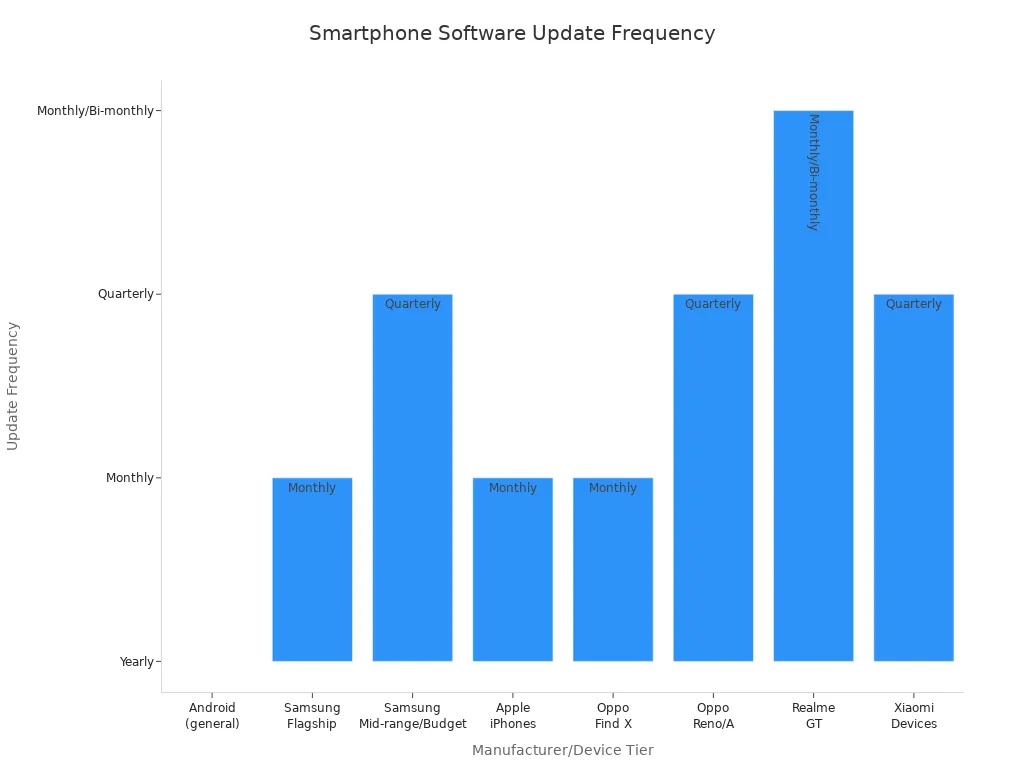 Bar chart comparing update frequency for smartphone software across manufacturers and device tiers