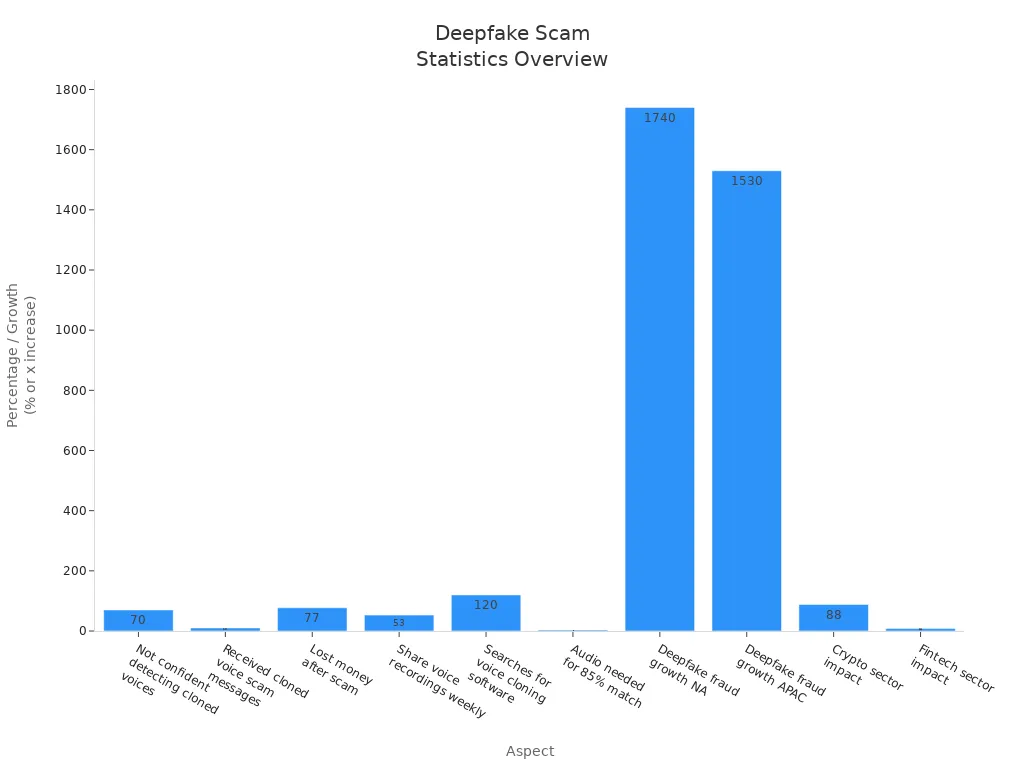 Bar chart showing prevalence and impact of deepfake scams targeting mobile users