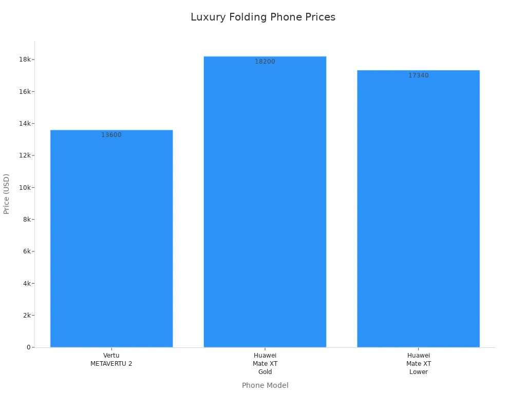 Bar chart comparing prices of Vertu METAVERTU 2, Huawei Mate XT Gold, and Huawei Mate XT Lower Storage in USD