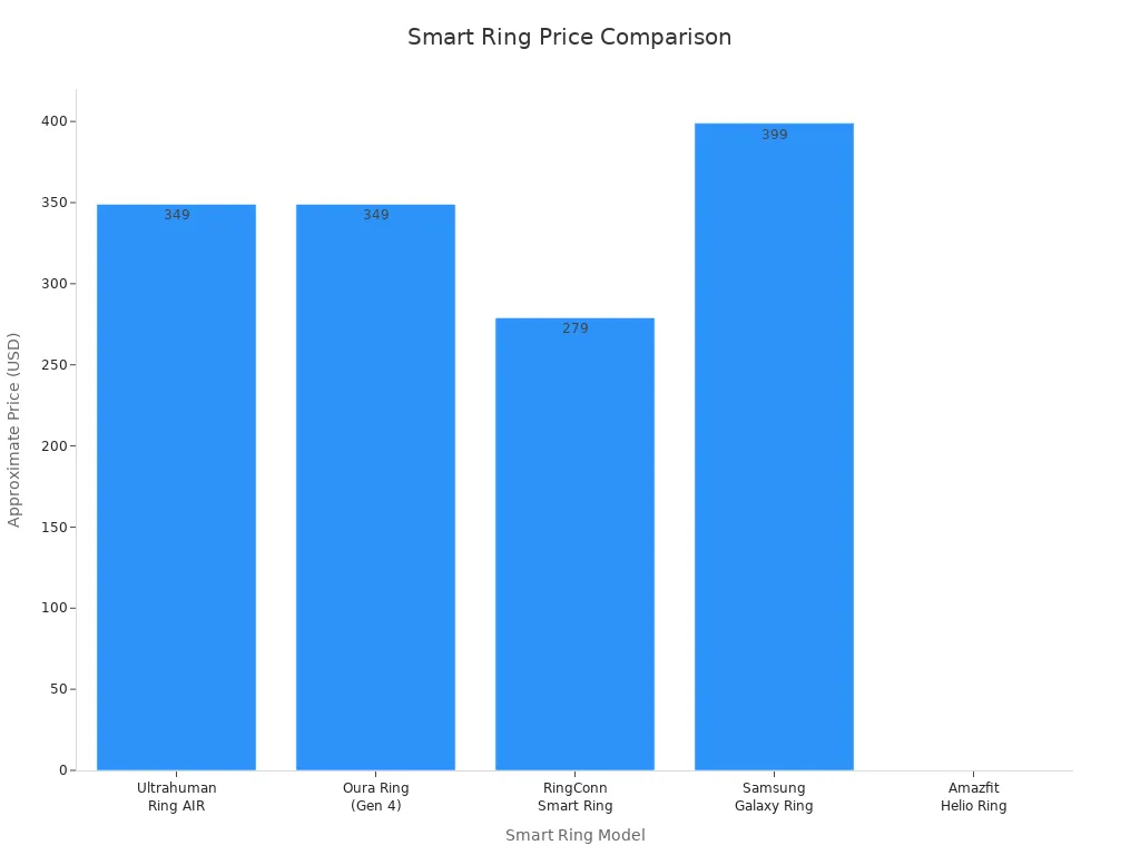 Bar chart comparing prices of five waterproof smart rings