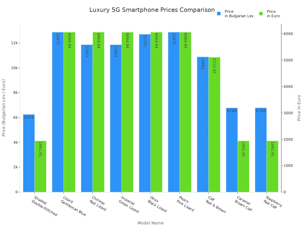 Bar chart comparing retail prices of top luxury 5G smartphones in Bulgarian Lev and Euro