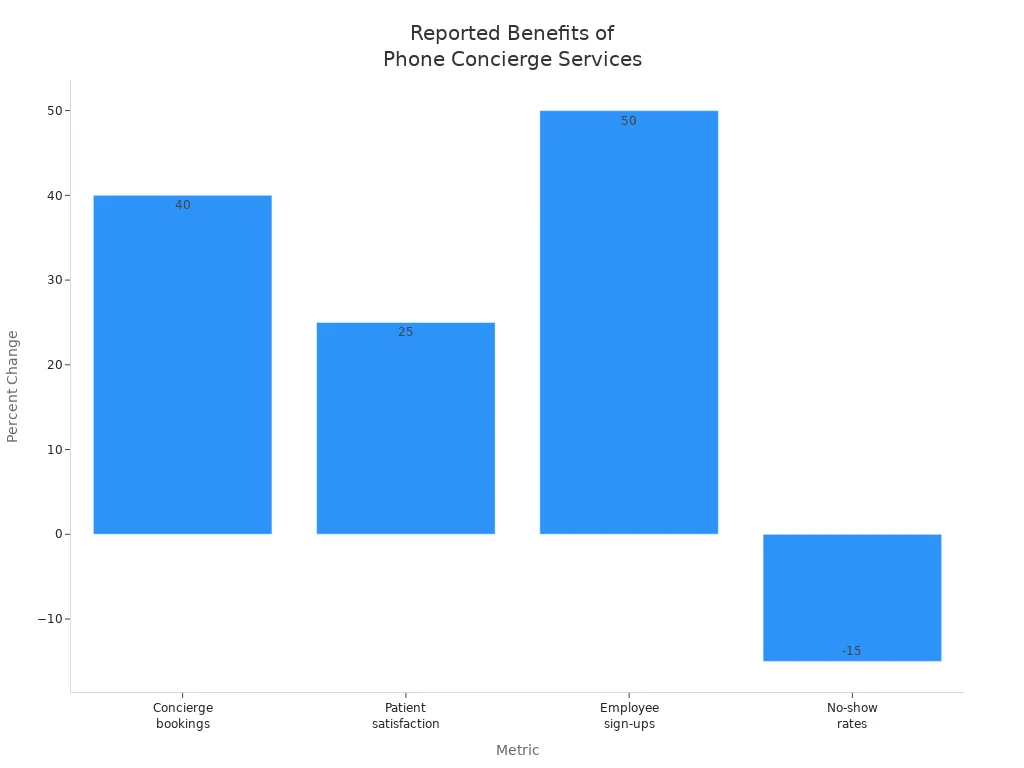 Bar chart showing percentage changes in bookings, satisfaction, sign-ups, and no-show rates from phone concierge services
