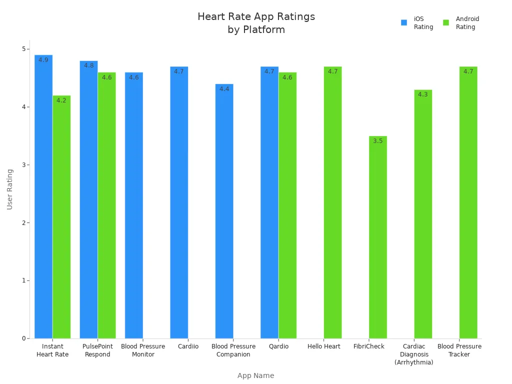 Bar chart comparing iOS and Android user ratings for popular heart rate apps recommended by health professionals