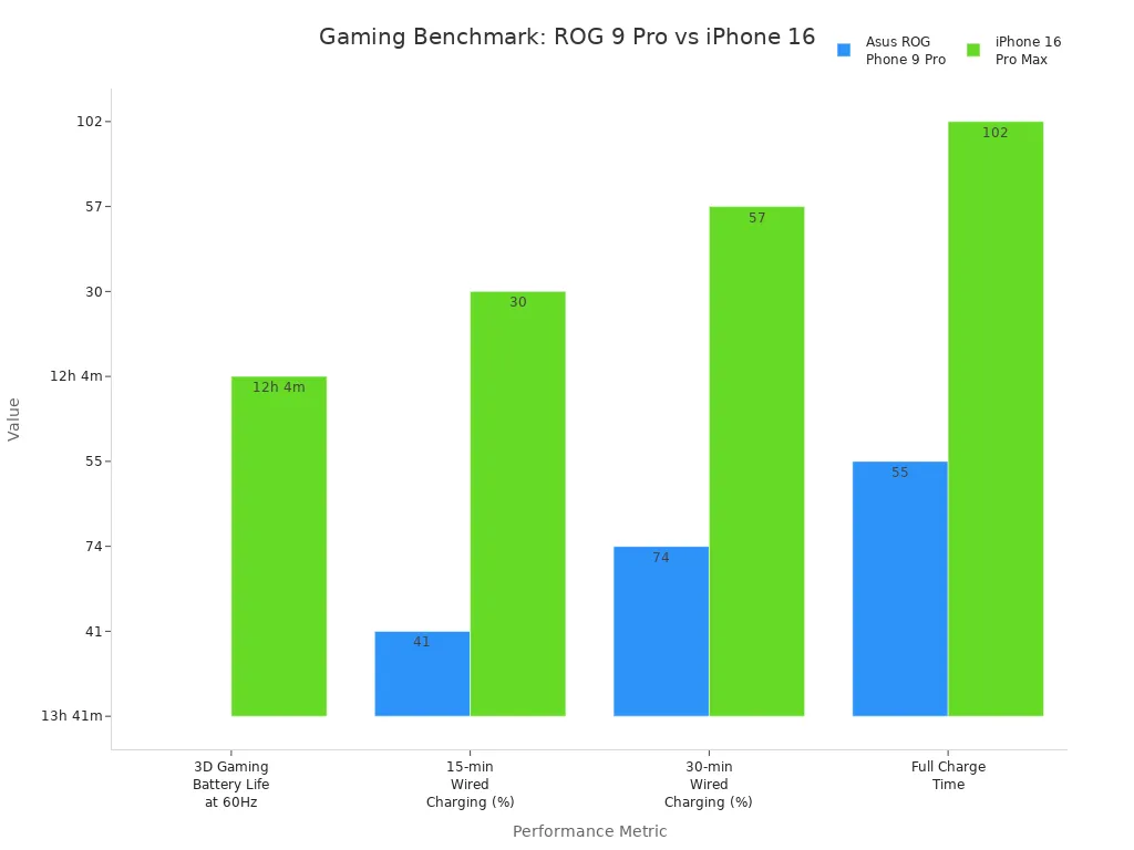 Bar chart comparing Asus ROG Phone 9 Pro and iPhone 16 Pro Max on gaming battery life and charging metrics