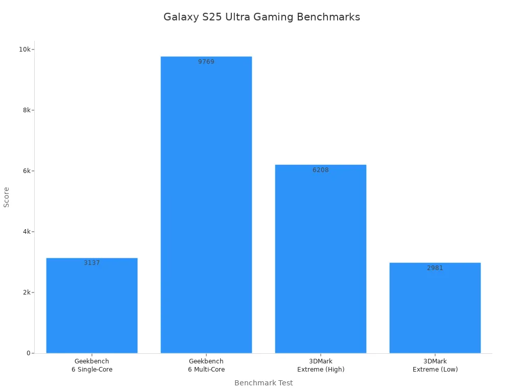 Bar chart comparing Galaxy S25 Ultra gaming benchmark scores