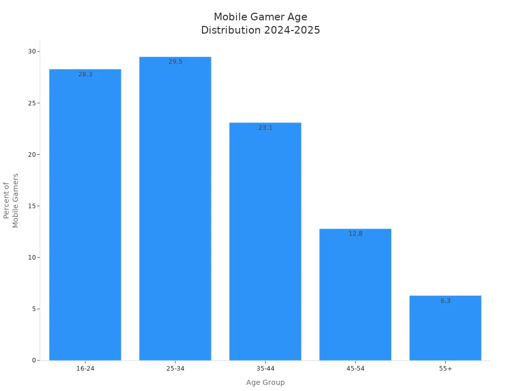 Bar chart showing age distribution of mobile gamers in 2024-2025
