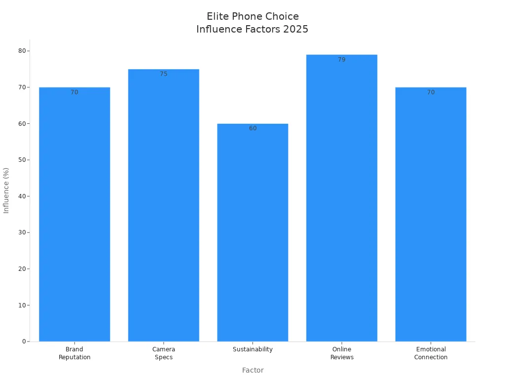 Bar chart showing top factors influencing elite phone purchases in 2025
