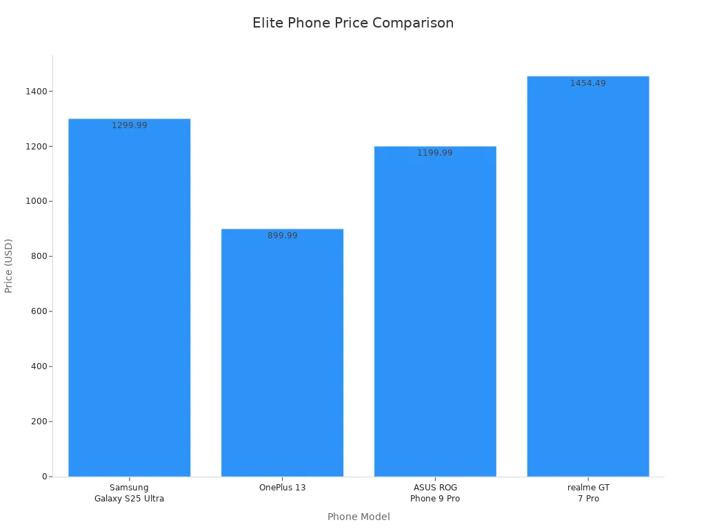 Bar chart comparing price ranges of elite phone models