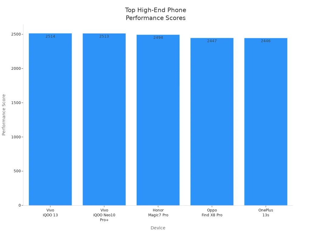 Bar chart comparing performance scores of top high-end cell phones