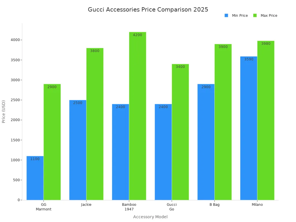 Bar chart comparing minimum and maximum prices of top Gucci accessories for 2025