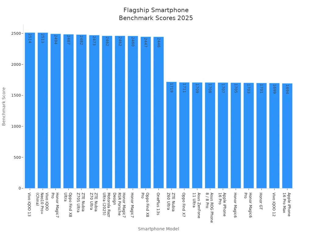 Bar chart comparing benchmark scores of flagship smartphones in 2025