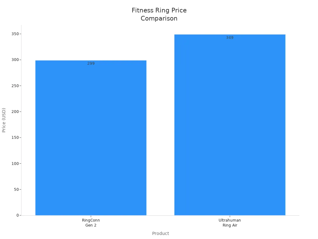 Bar chart comparing prices of RingConn Gen 2 and Ultrahuman Ring Air
