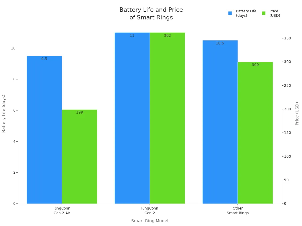Bar chart comparing battery life and price of RingConn Gen 2 Air, Gen 2, and other smart rings