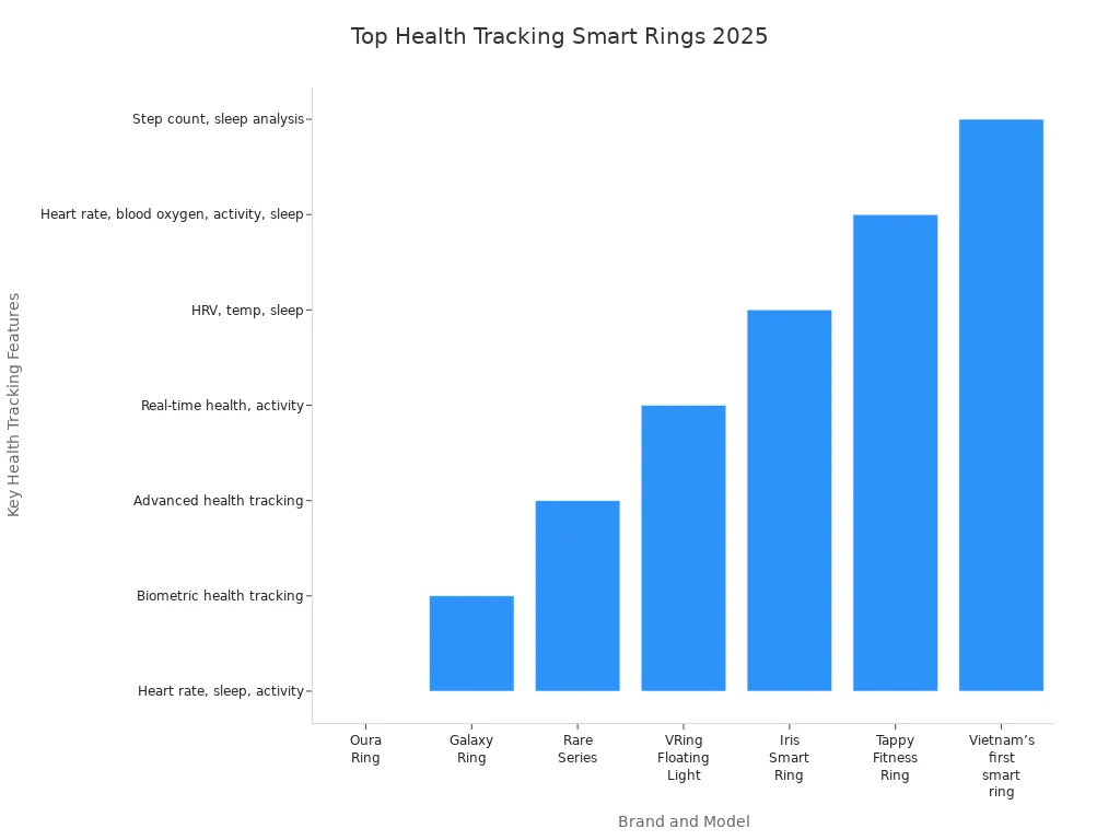 Bar chart showing leading smart ring models for health tracking in 2025