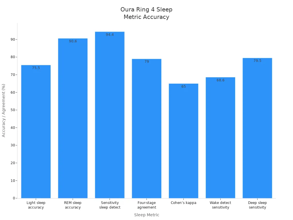 Bar chart comparing Oura Ring 4 sleep metric accuracy and agreement rates
