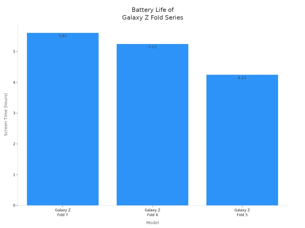 Bar chart comparing screen-on time of Galaxy Z Fold 7, 6, and 5 in independent tests