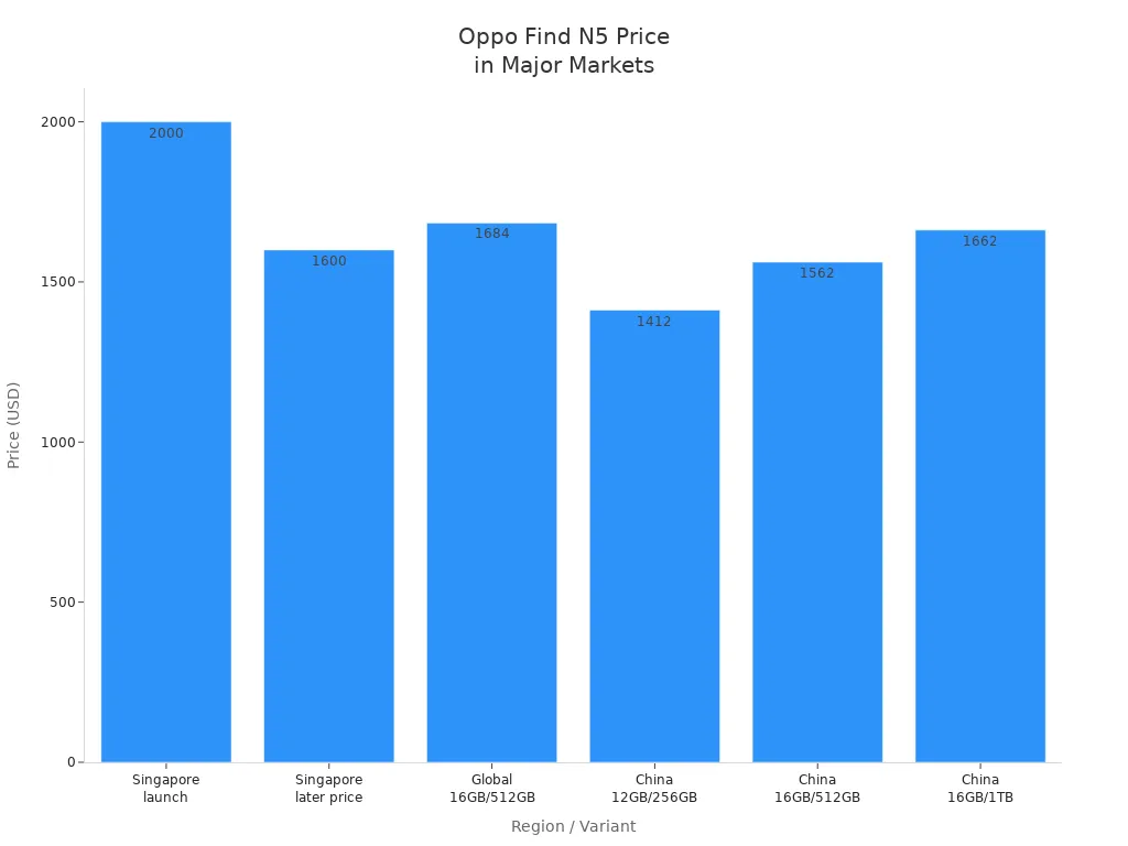 Bar chart comparing Oppo Find N5 prices across regions and variants