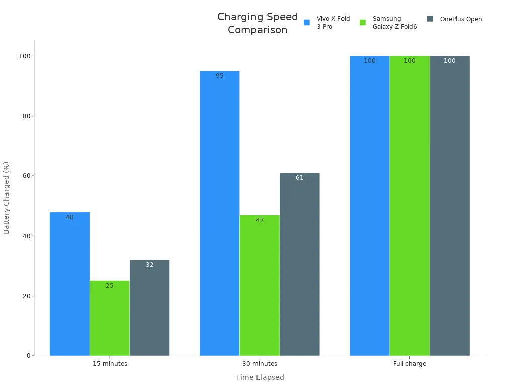 Bar chart comparing charging speed of Vivo X Fold 3 Pro, Samsung Galaxy Z Fold6, and OnePlus Open at 15, 30 minutes, and full charge.