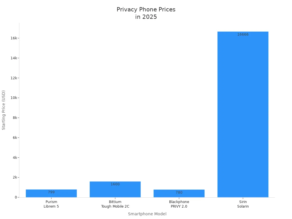Bar chart comparing 2025 starting prices of privacy-focused smartphones: Purism Librem 5, Bittium Tough Mobile 2C, Blackphone PRIVY 2.0, and Sirin Solarin.