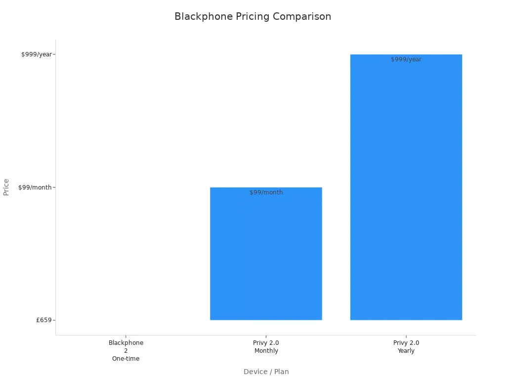 Bar chart comparing Blackphone 2 and Privy 2.0 pricing