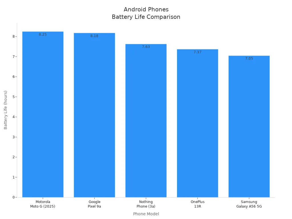 Bar chart comparing battery life of five Android phones for heavy student usage